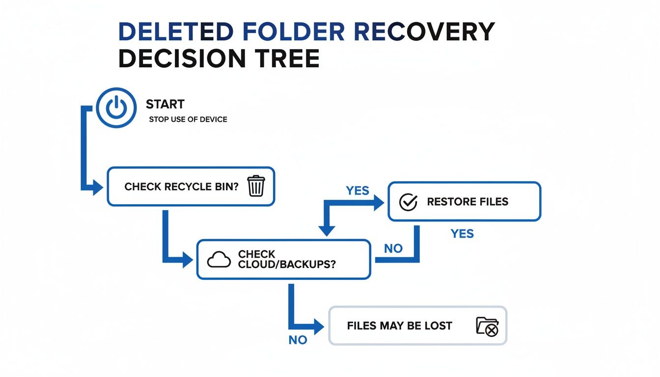 A decision tree flowchart illustrates steps for deleted folder recovery, checking recycle bin, and cloud backups.